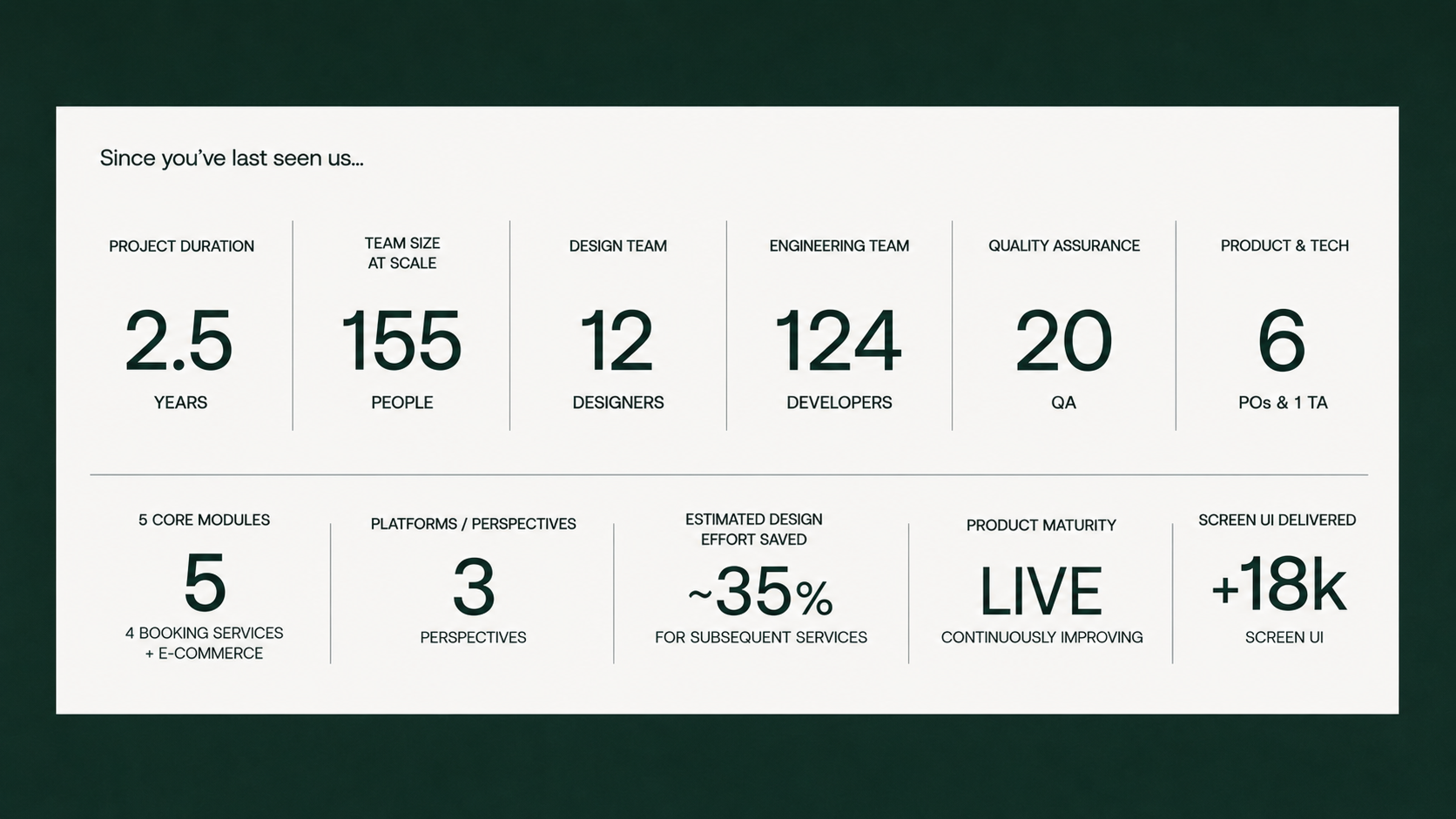 Project stats since launch: 2.5 years, 155 people at scale, 6 designers, 124 developers, 20 QA, 6 product & tech, 5 core modules, 3 platforms, ~35% design effort saved, live product maturity, over 18k screen UI delivered