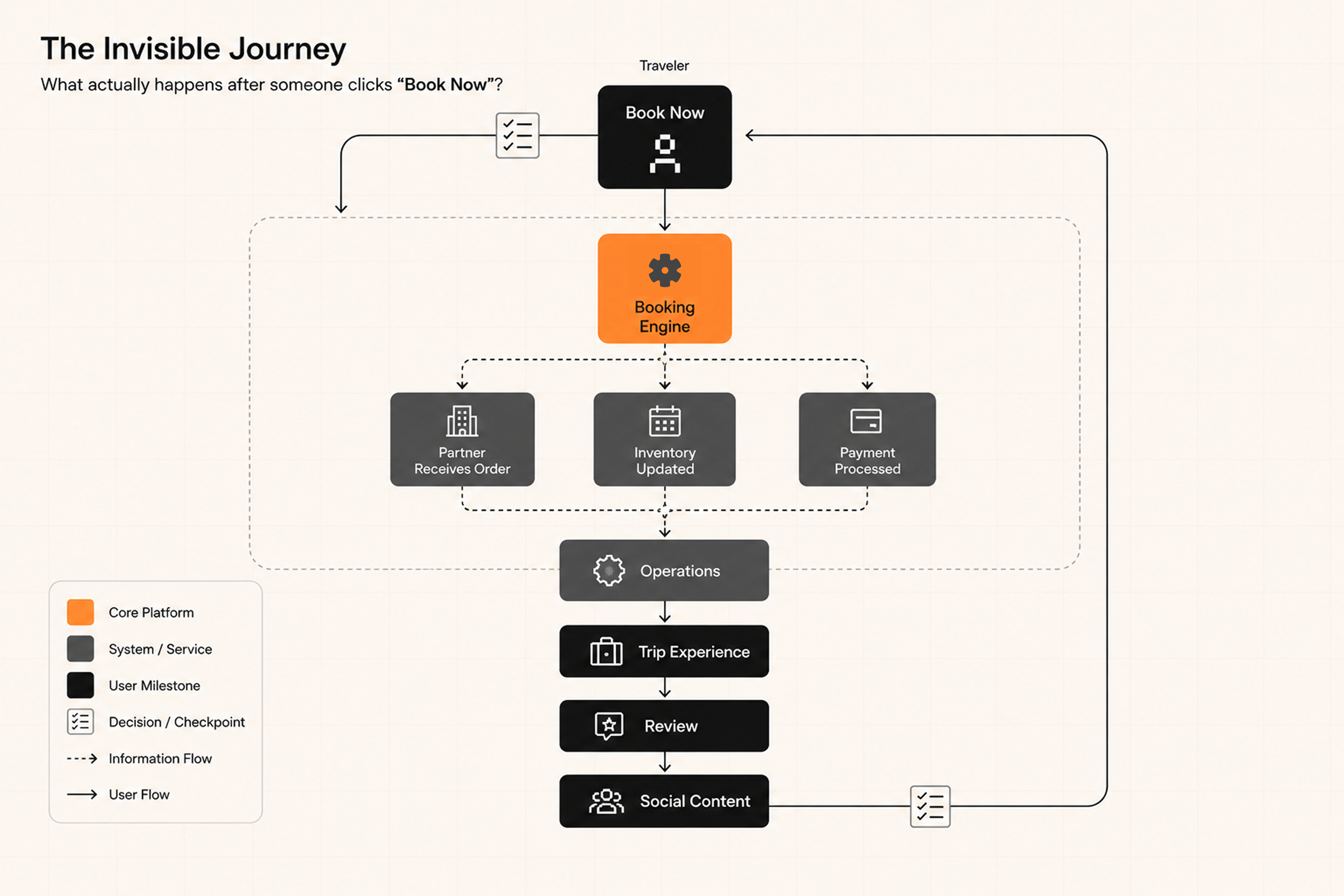 Flowchart of what happens across the Booking Engine, Operations, Trip Experience, Rebook, and Social Content systems after a user clicks Book Now