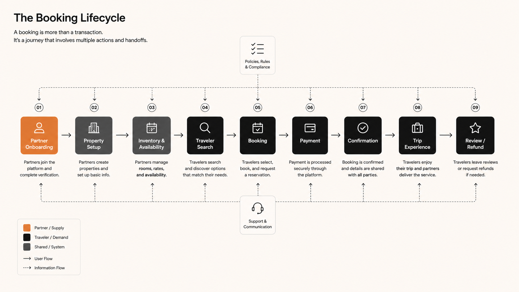 Diagram of the booking lifecycle