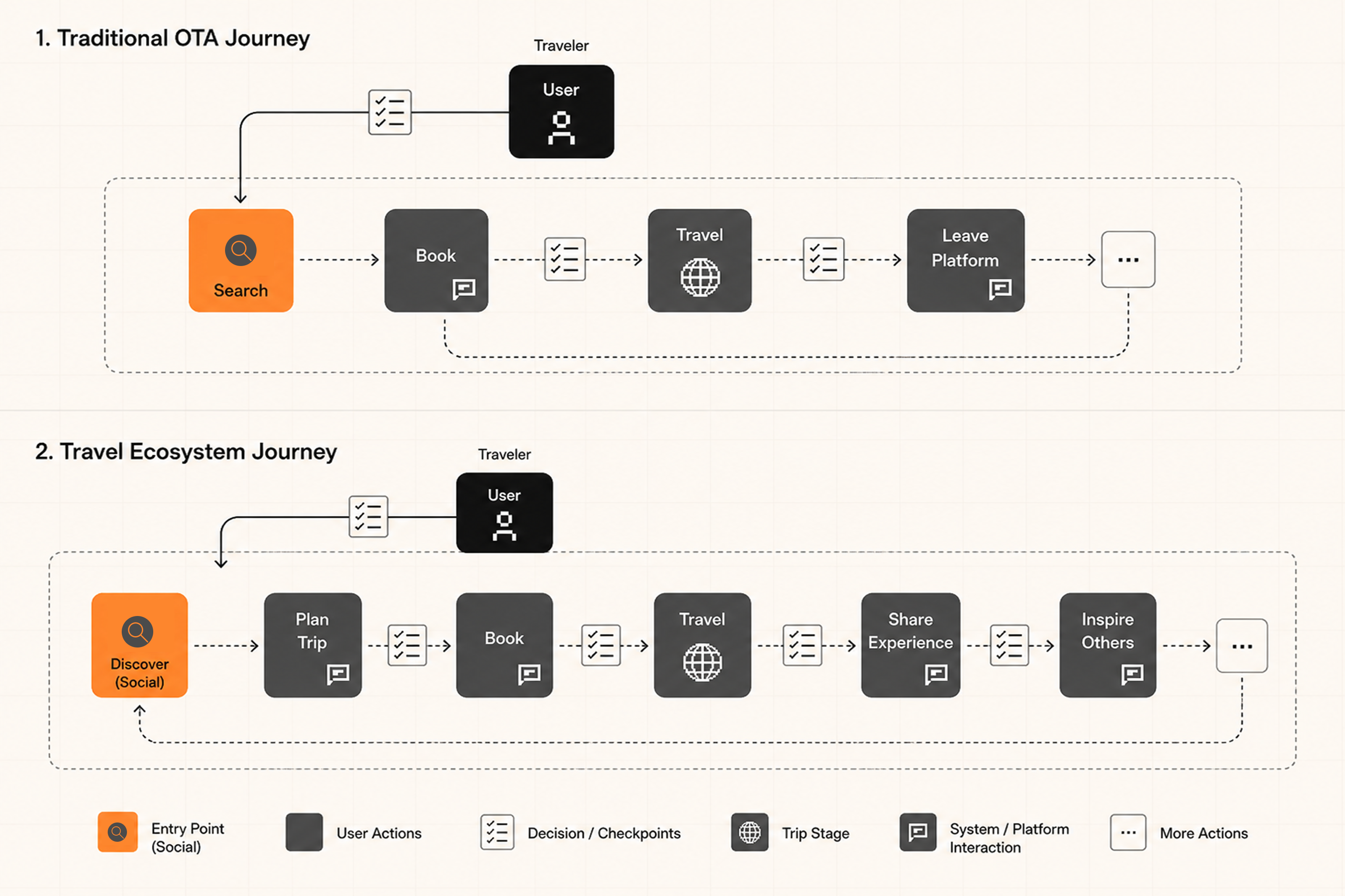 Diagram comparing a traditional OTA booking journey with the travel ecosystem journey
