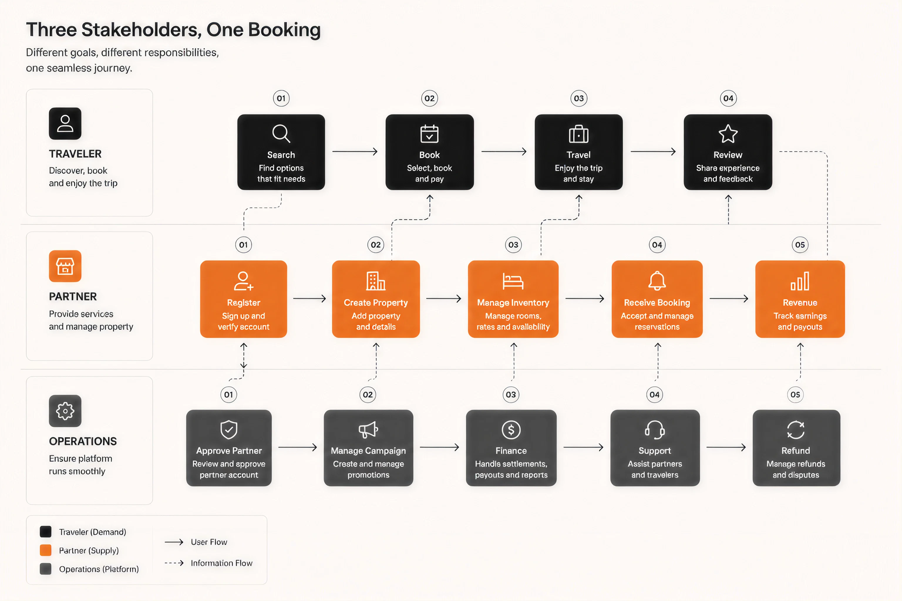 Diagram of the traveler, partner, and operations perspectives on one booking