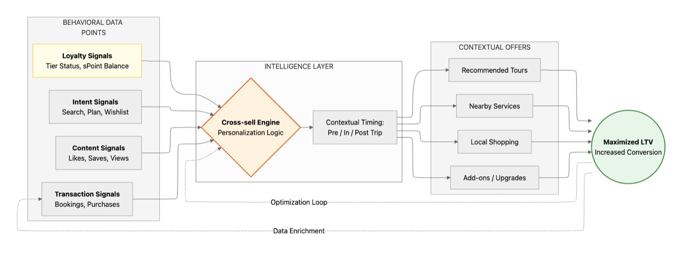 Diagram of the cross-sell engine