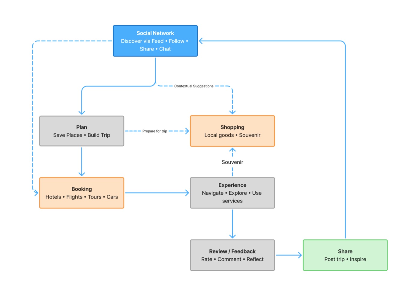 Diagram of the core growth loop