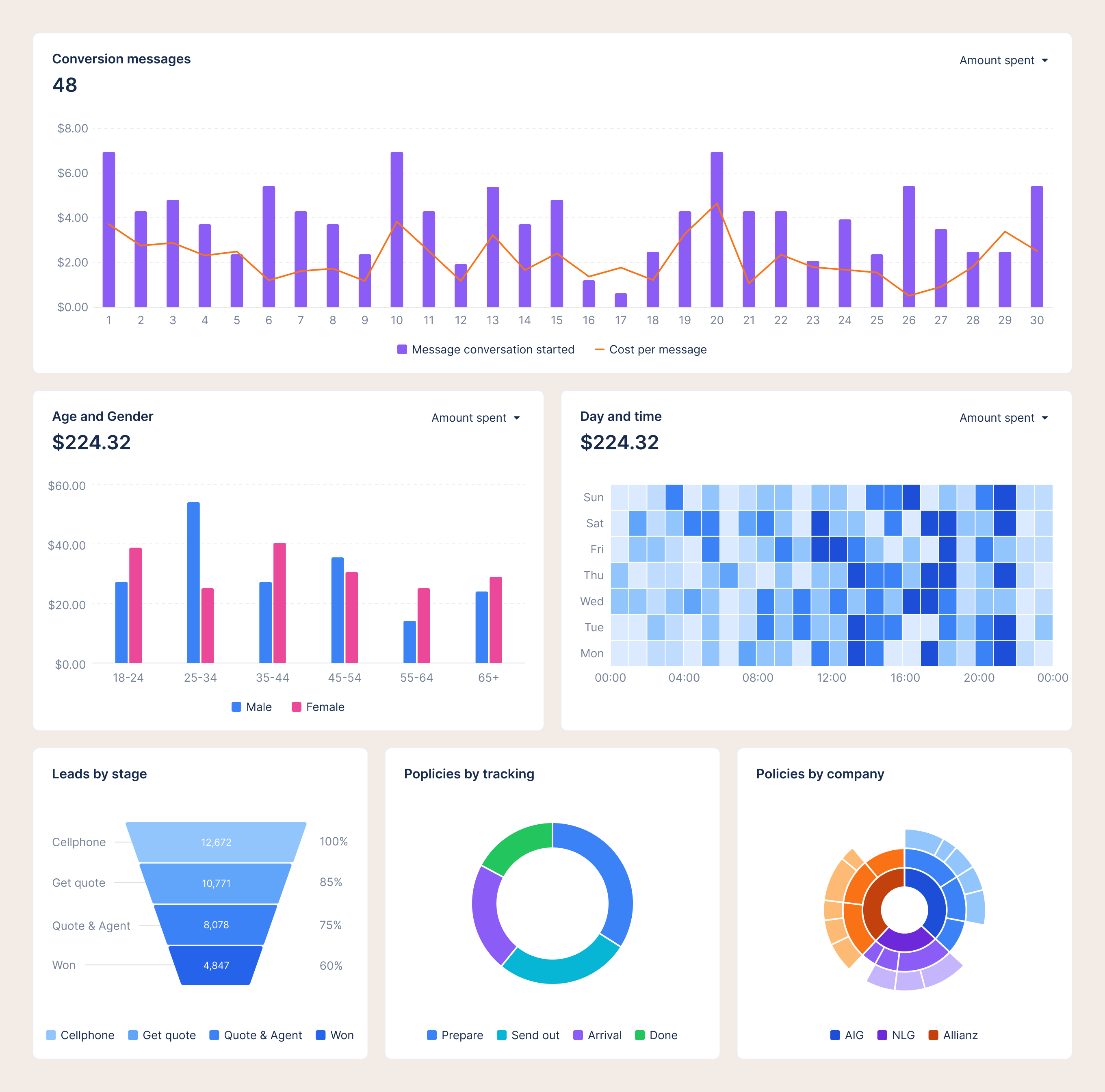 Lead dashboard with totals, funnel, status donut, source breakdown, tag chart, and demographic charts