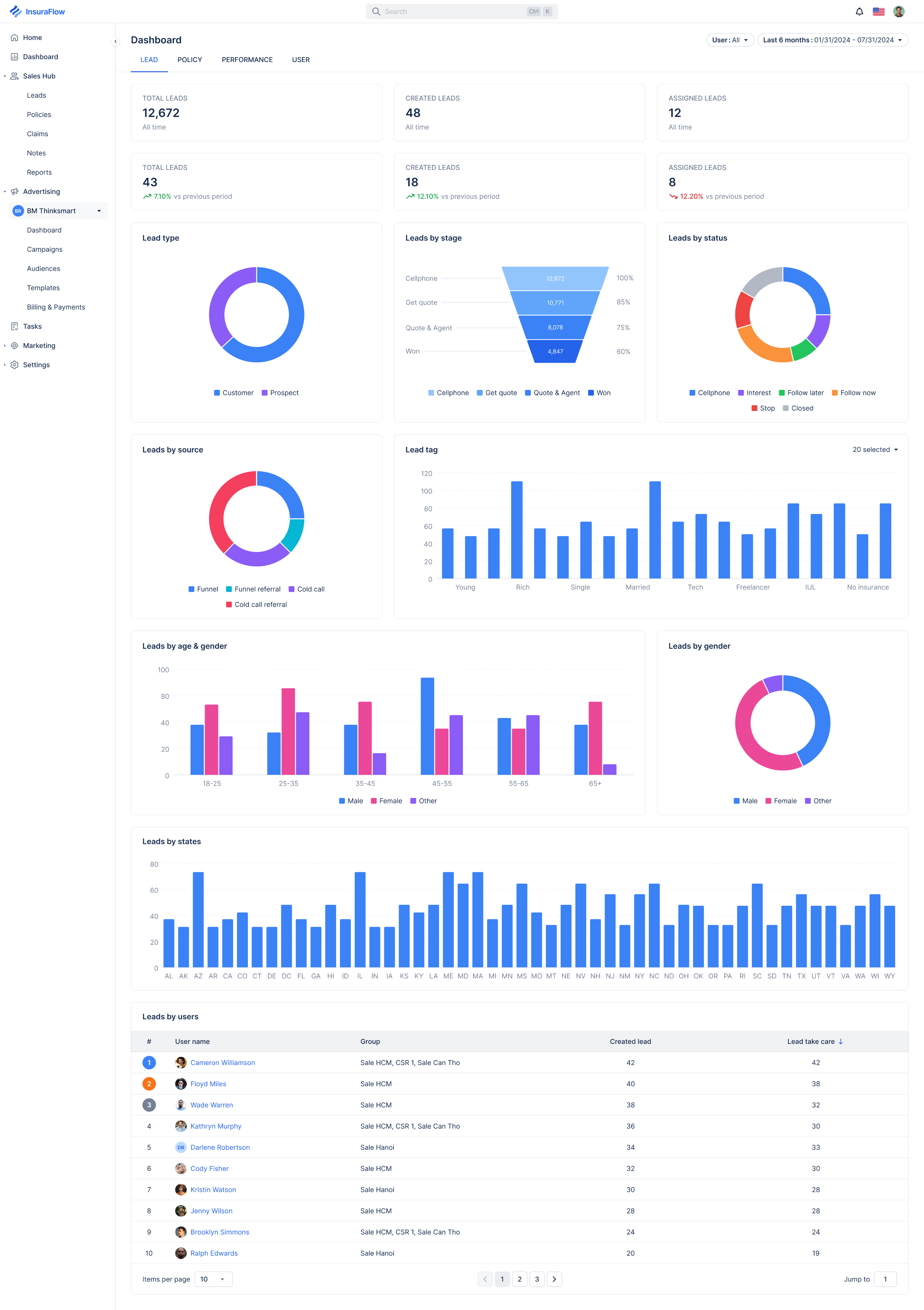 Full lead dashboard with funnel, status, source, tag, age and gender, state, and per-user breakdown charts