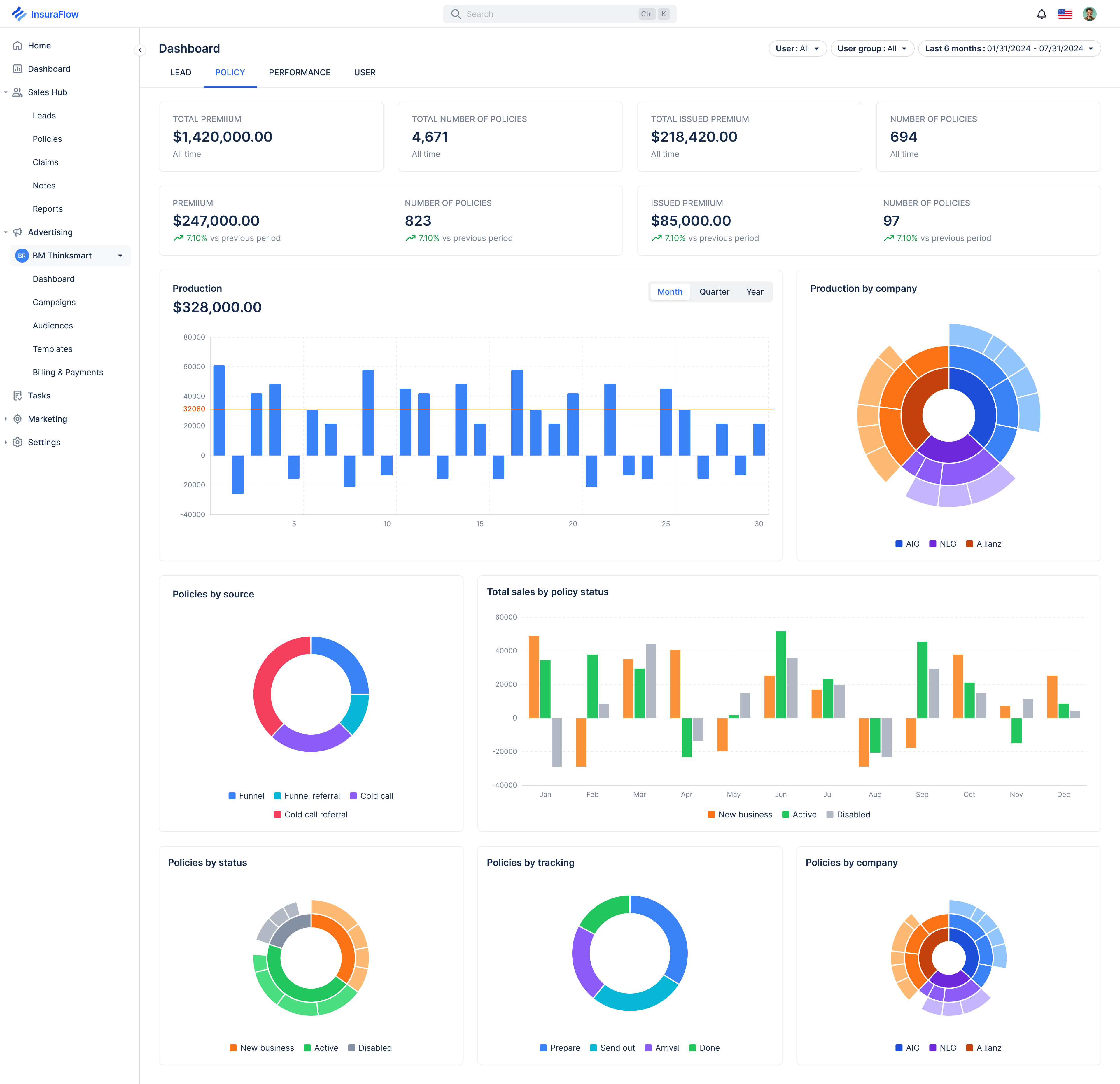 Full policy dashboard with premium, production trend, source, sales-by-status, and status breakdown charts