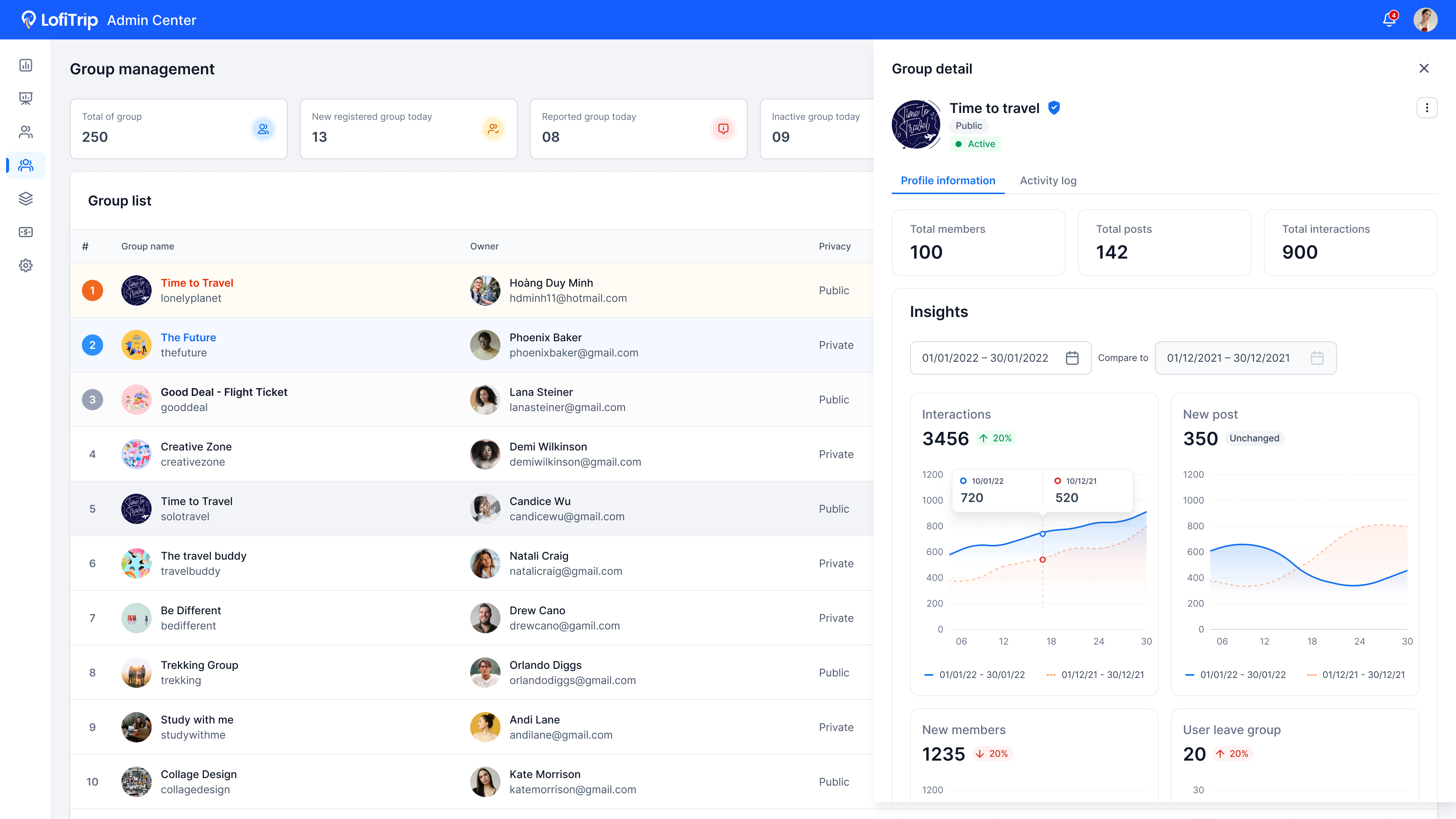 Group management screen with a group list and a detail panel showing member and interaction insights