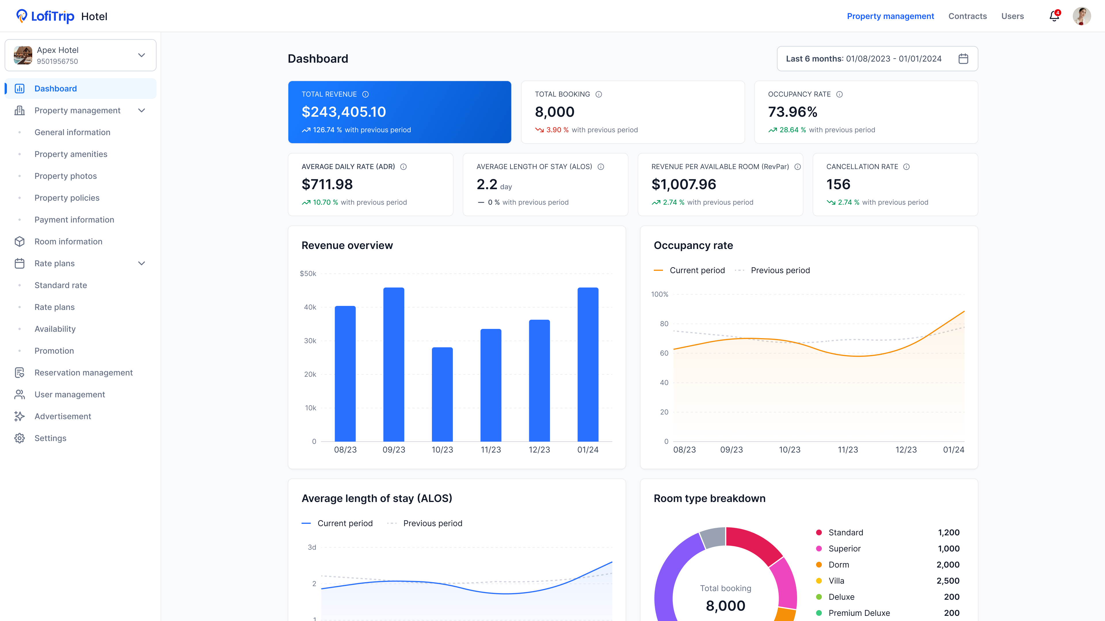 Hotel performance dashboard with revenue, occupancy rate, ADR, and booking trend charts