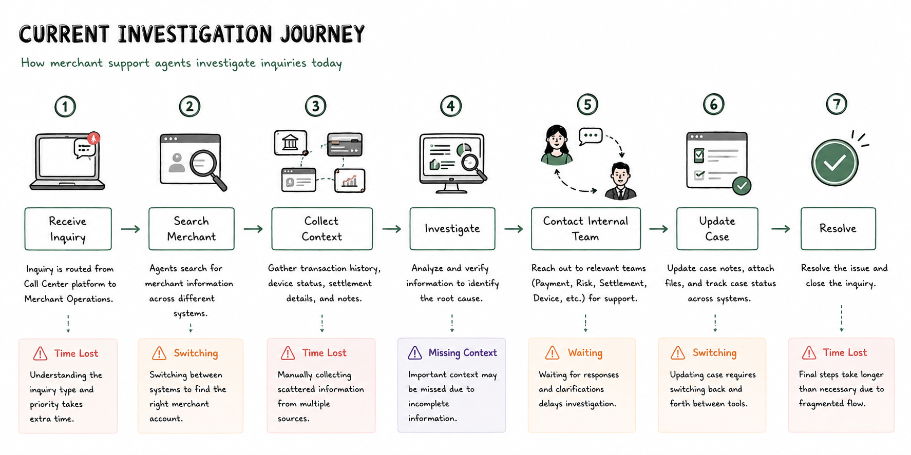 Diagram of the merchant agent's current investigation journey