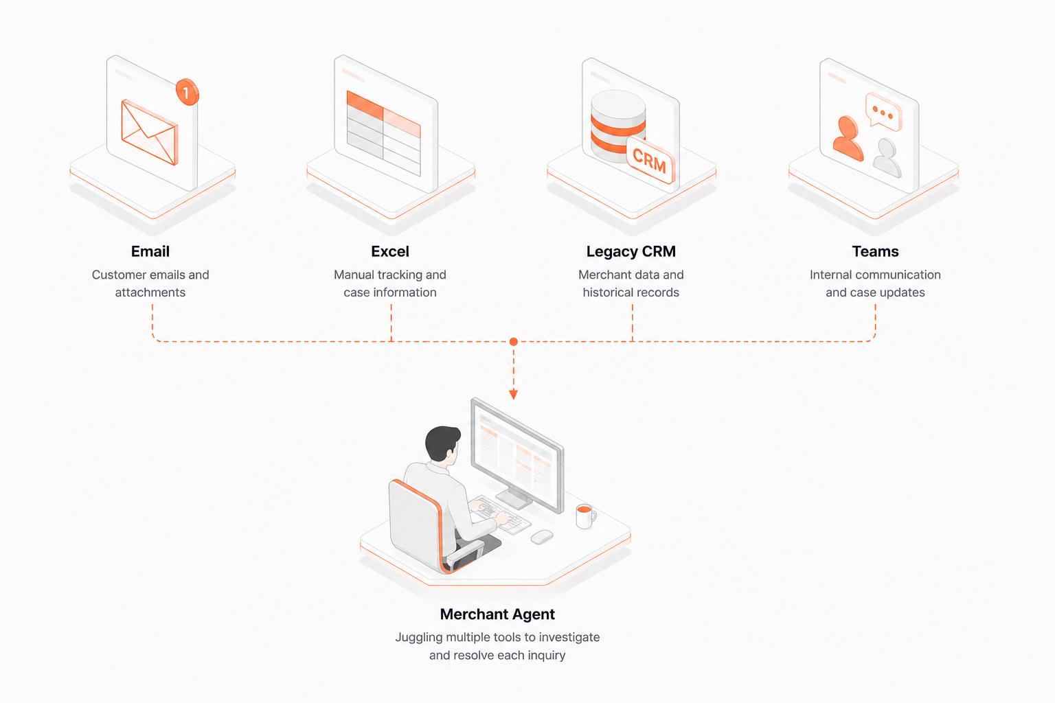 Diagram of the existing merchant workflow across email, spreadsheets, legacy CRM, and Teams