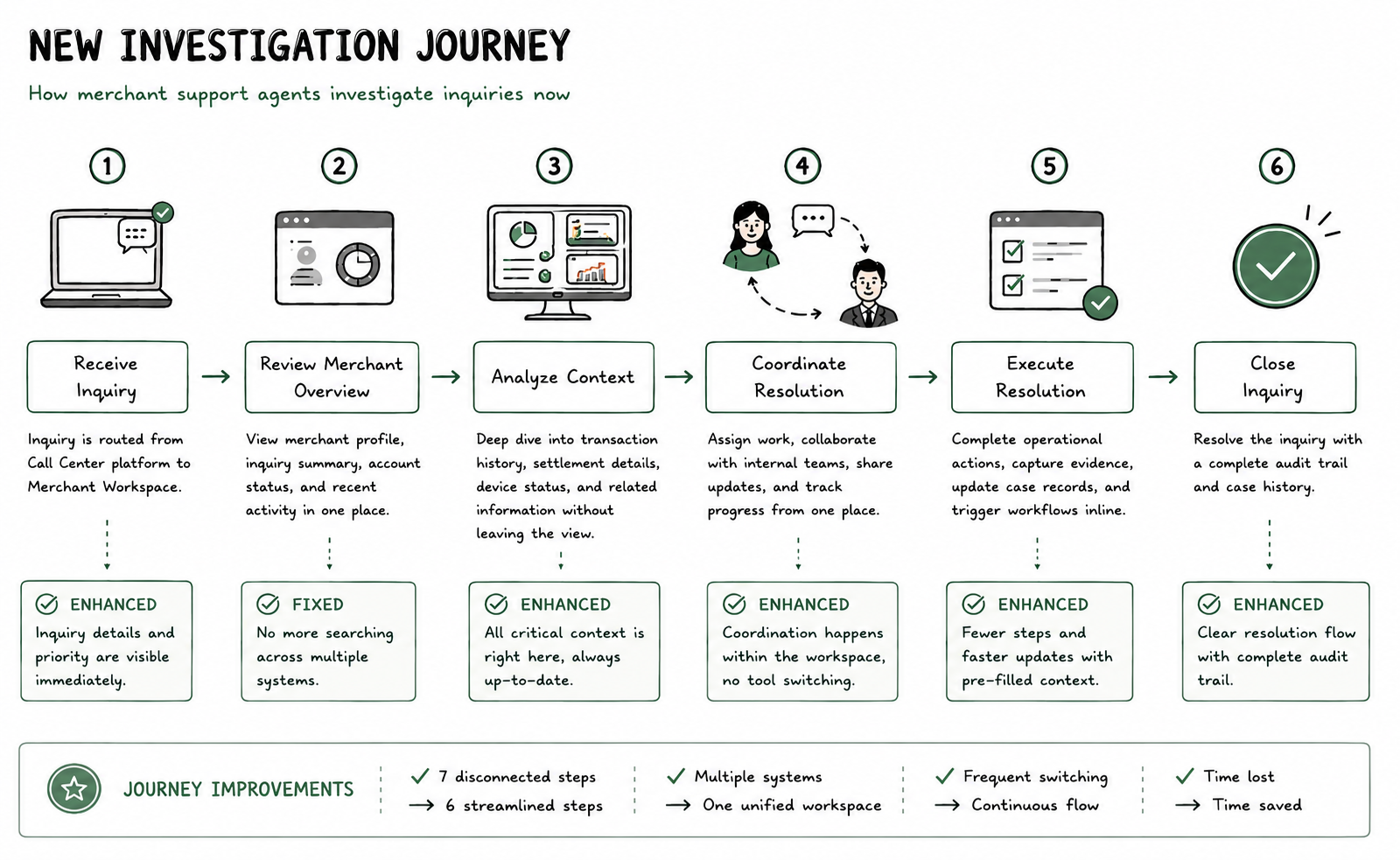 Diagram of the reimagined investigation journey built around operational context, collaboration, and decision-making