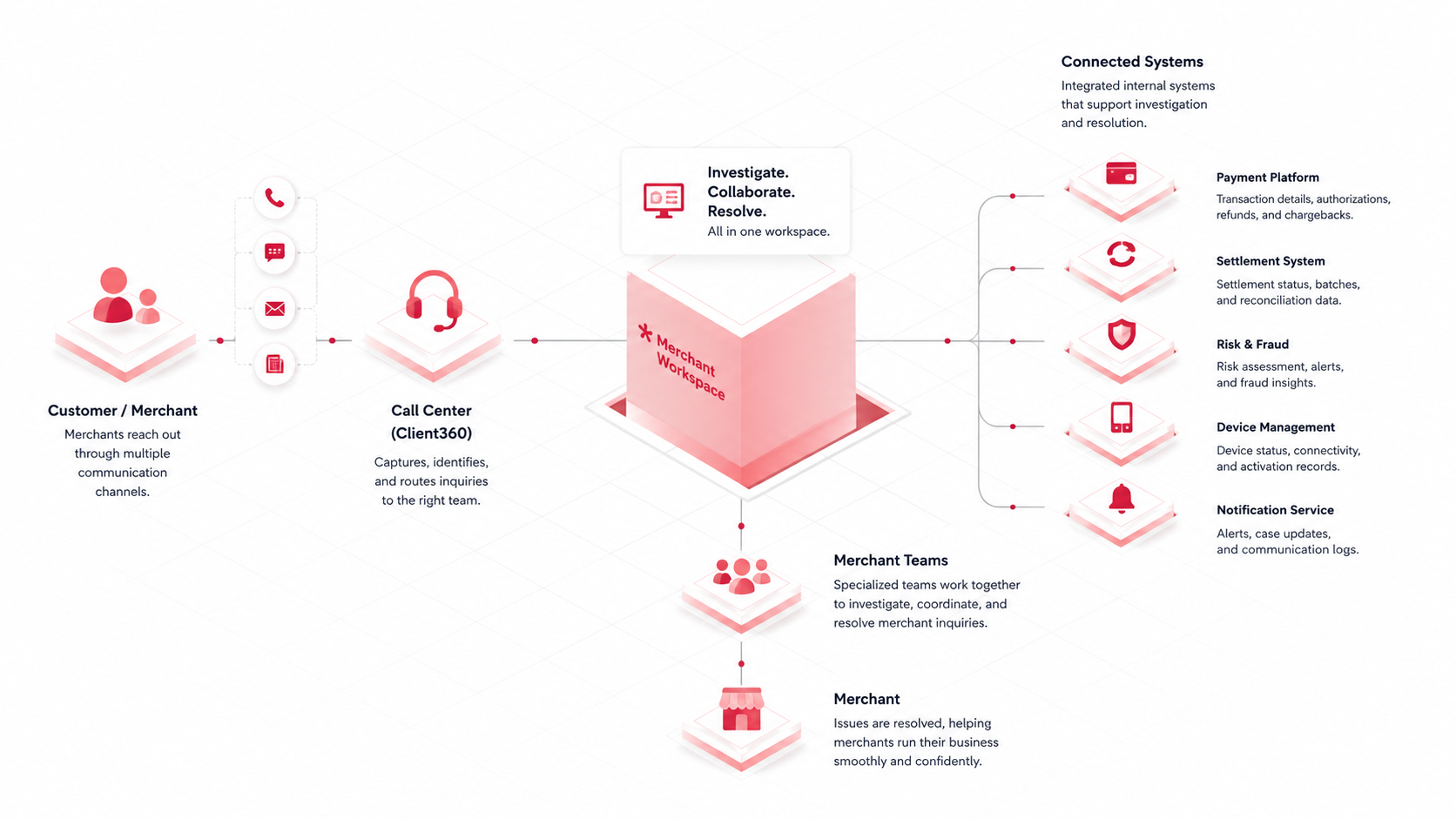 Diagram of the merchant workspace within the bank's end-to-end customer service ecosystem