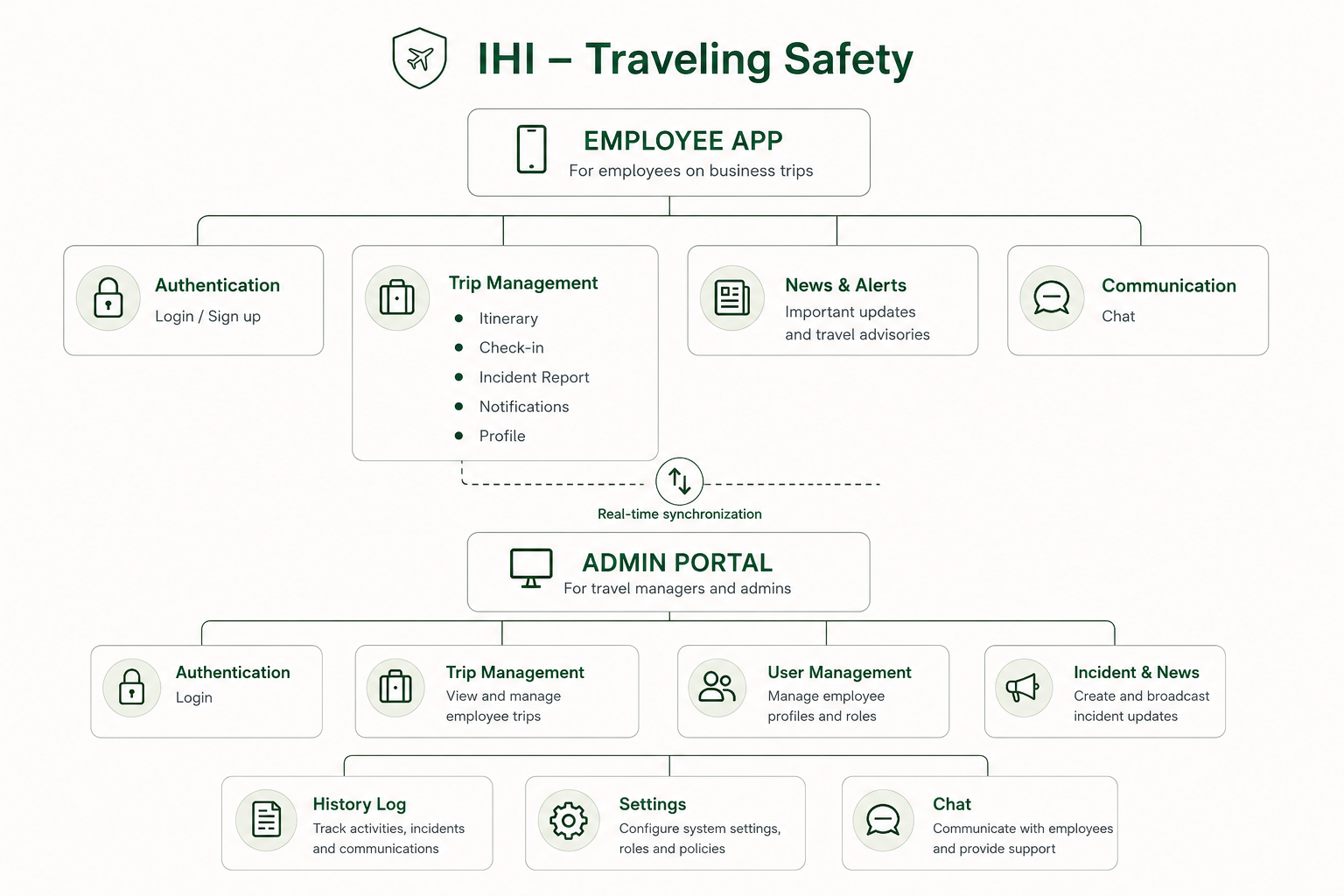 Diagram of the mobile app and admin portal working together as one platform