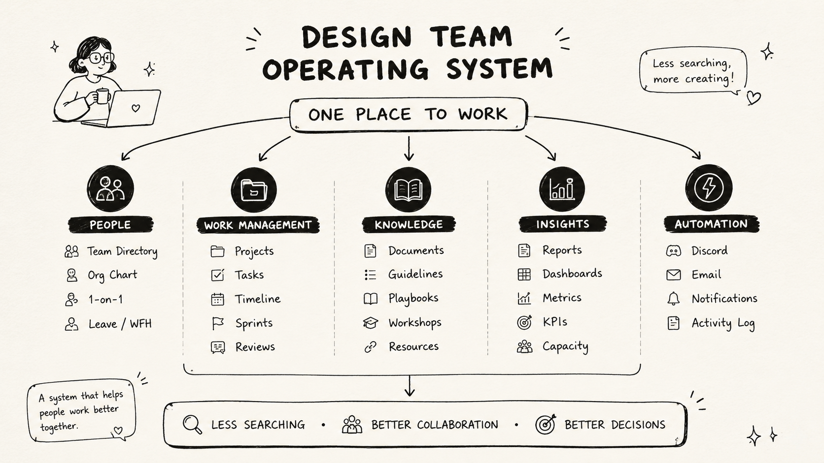 A hand-drawn diagram of the Design Team Operating System, showing People, Work Management, Knowledge, Insights, and Automation branching from One Place to Work